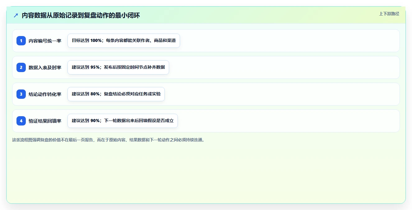 电商辅助软件：内容团队基础版路线：数据复盘从准备、执行到复盘