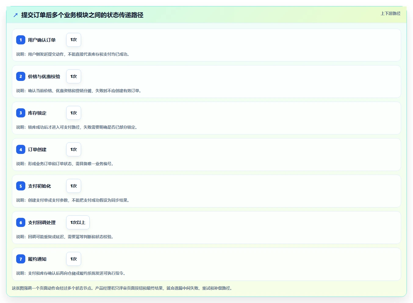 电商系统开发：产品经理流程优化：接口联调怎样减少架构难扩展