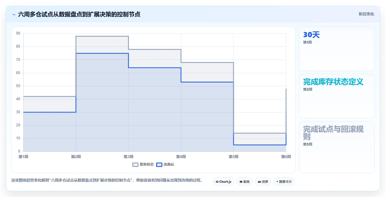 电商库存增长策略：多仓同步从哪里开始