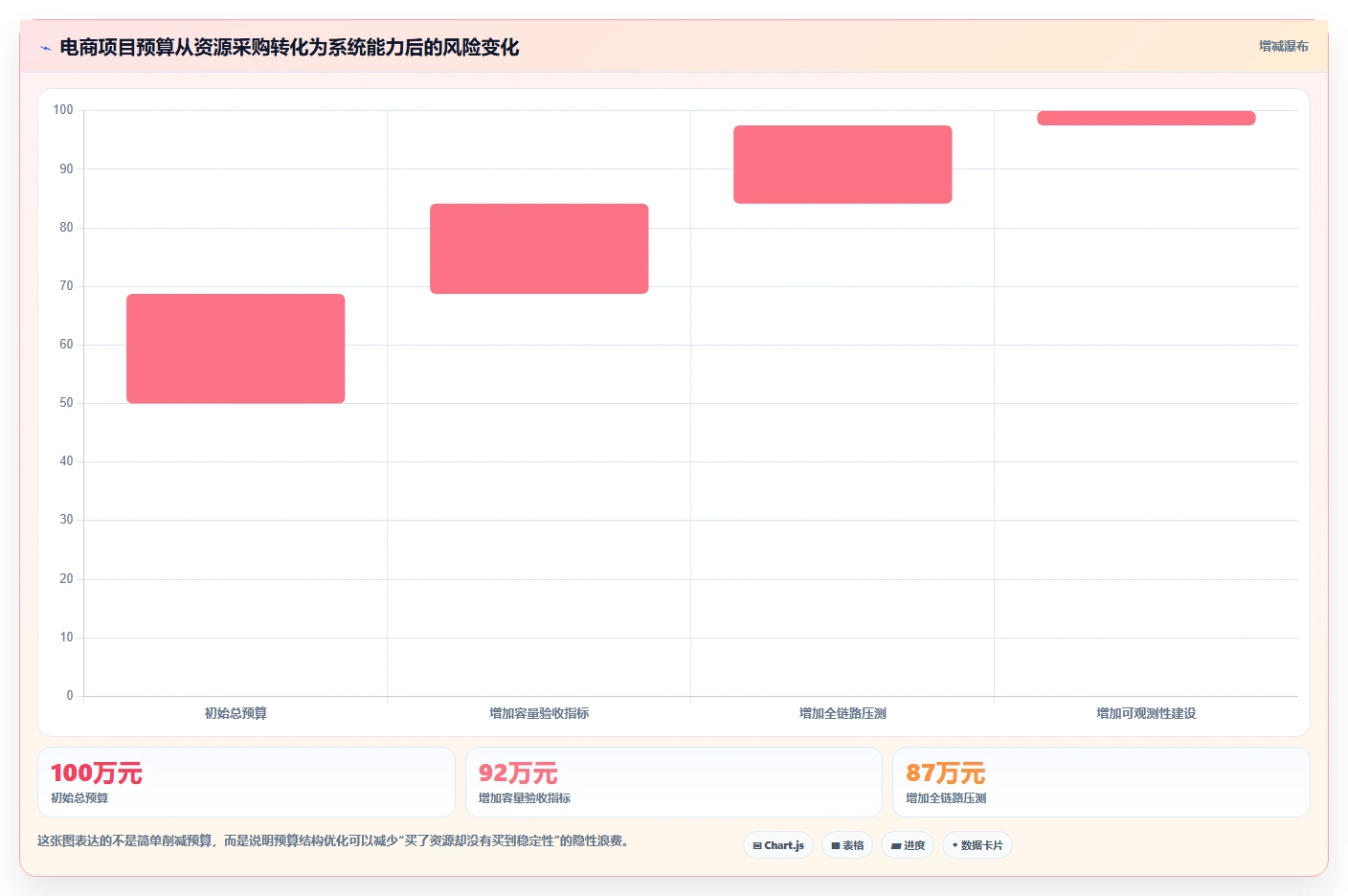 电商系统开发：技术负责人精细化指南：从项目预算发现高峰期卡顿根因