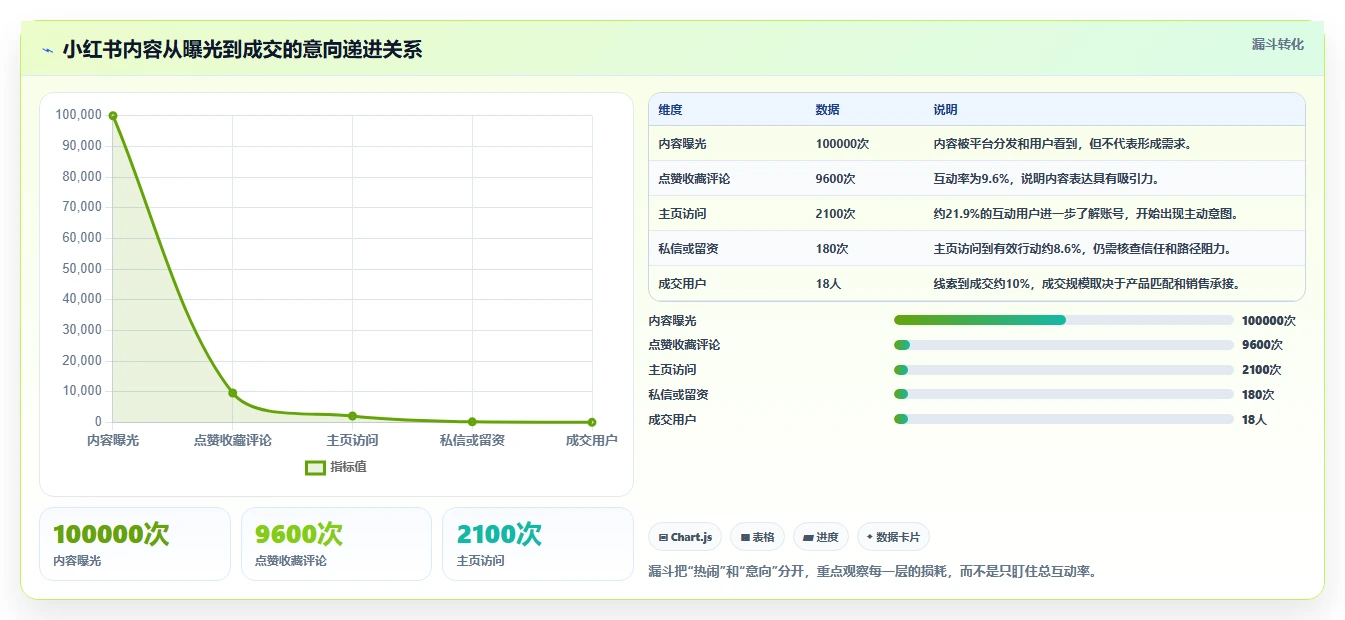 小红书数据分析：创业团队问题诊断：人群画像卡在互动高不转化怎么办