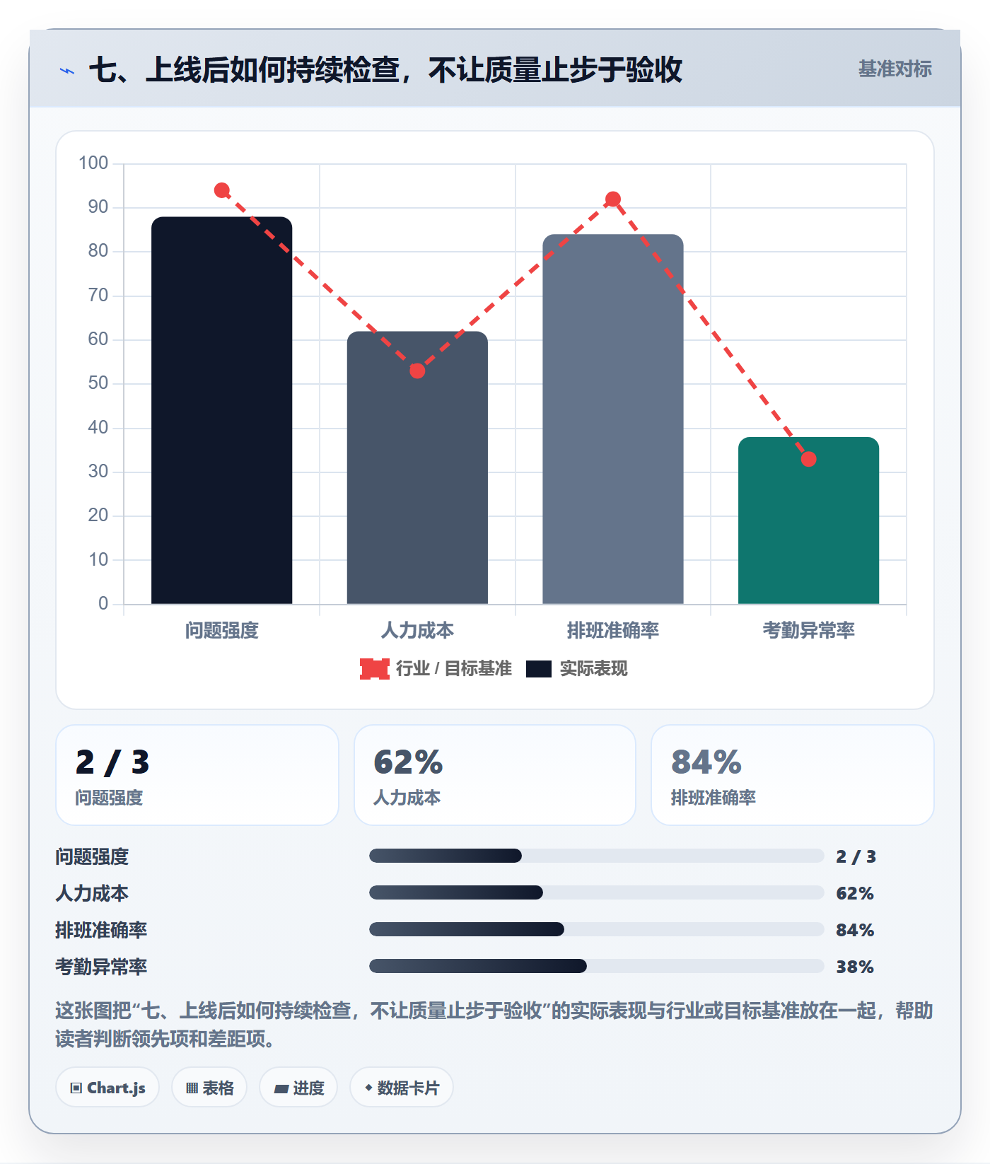 七、上线后如何持续检查，不让质量止步于验收