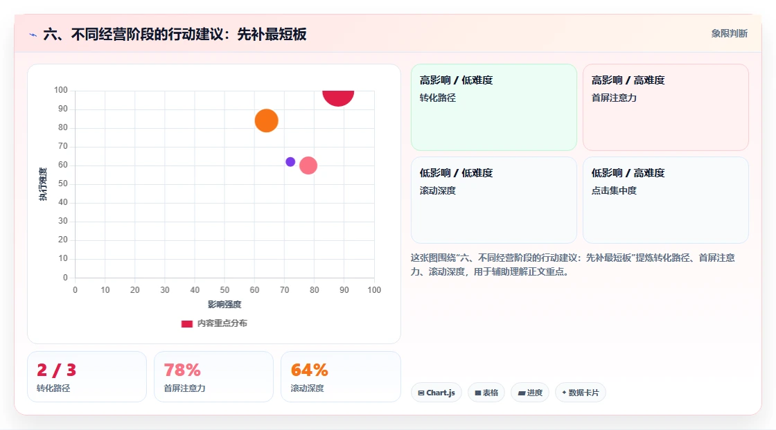 六、不同经营阶段的行动建议:先补最短板