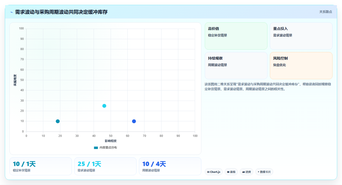 仓库安全库存管理检查方法：通过采购周期评估落地案例质量