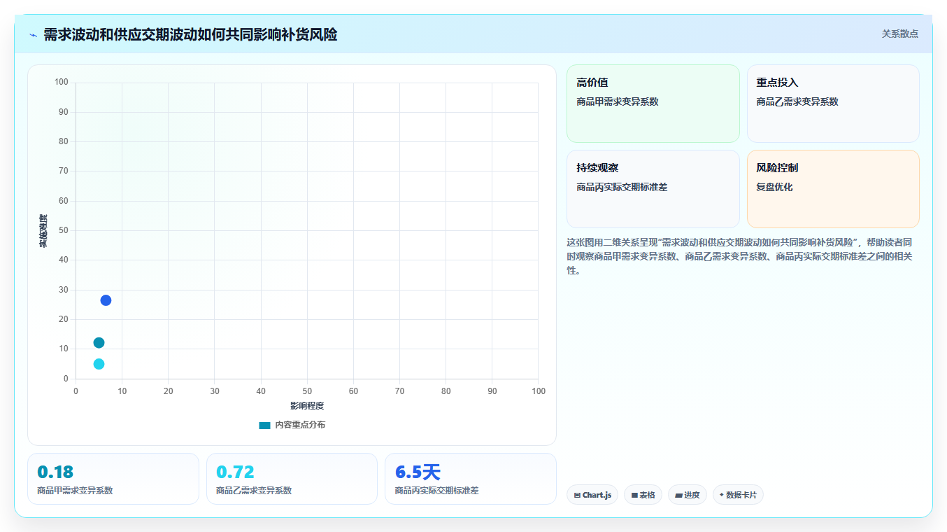 仓库安全库存管理落地清单：需求波动相关的指标体系事项