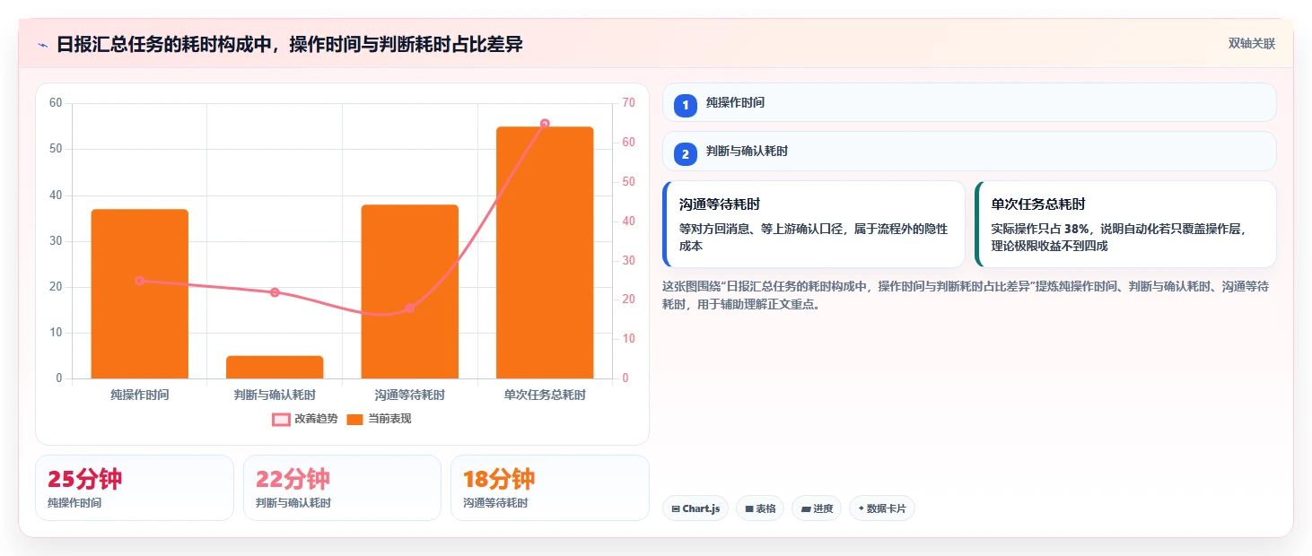 运营工具进阶课：围绕自动化提效完善流程设计