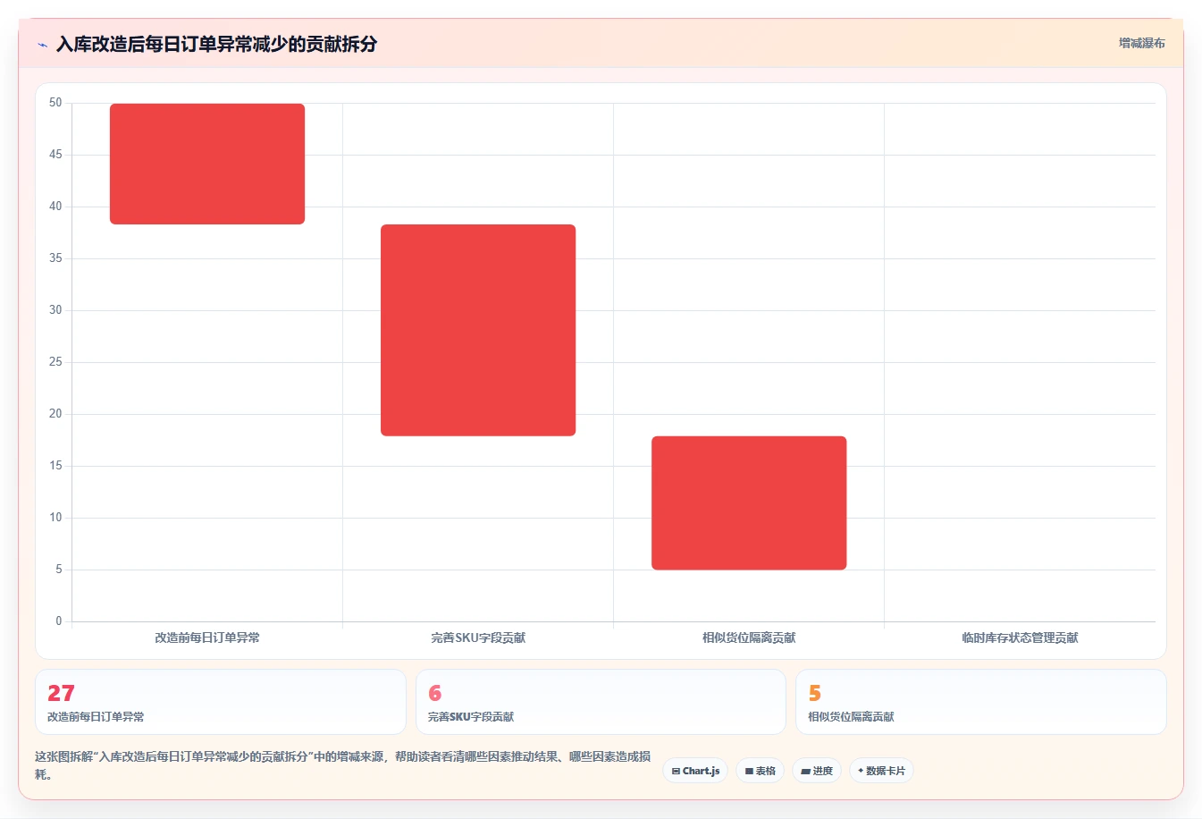 电商仓储管理：电商卖家自查表：入库上架最容易出现的错发漏发