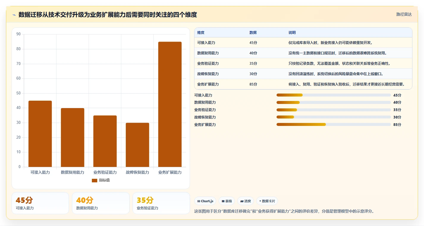 数据库存：项目经理管理升级：数据迁移如何支撑支撑业务扩展