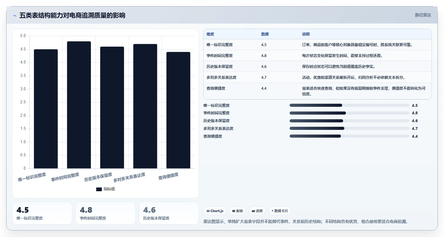 数据库存：电商企业从数据到行动：用表结构设计实现支持完整追溯