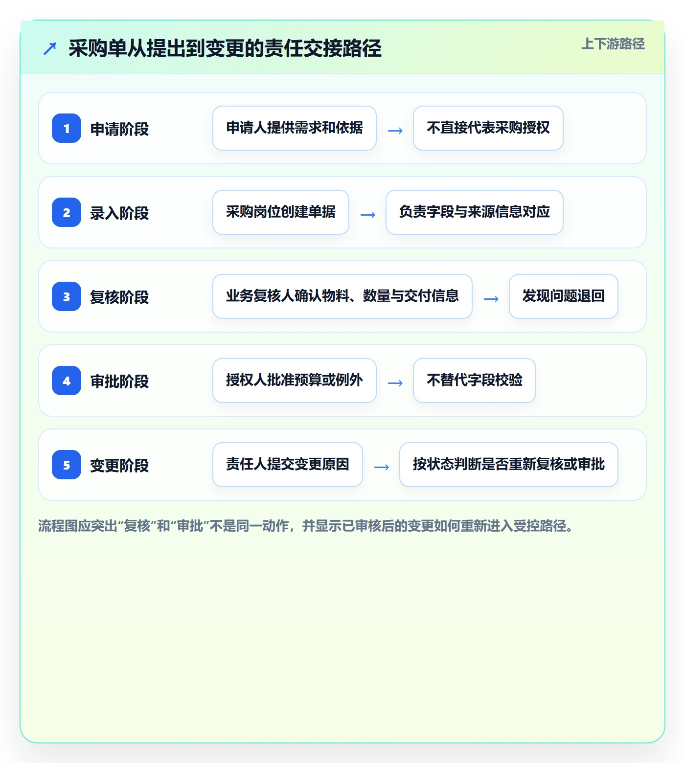 erp数据录入进阶课：围绕权限分工完善流程设计