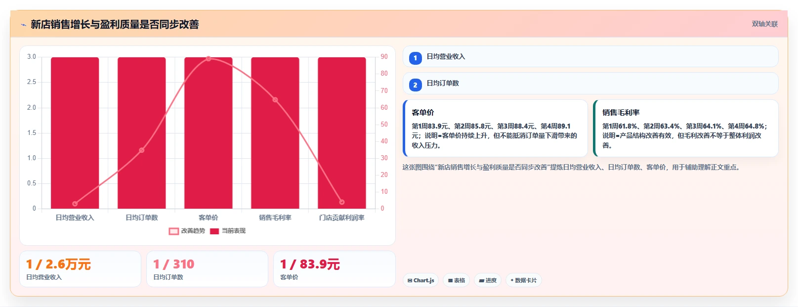 餐饮店报表：区域经理场景拆解：新店爬坡如何做到看清门店盈利