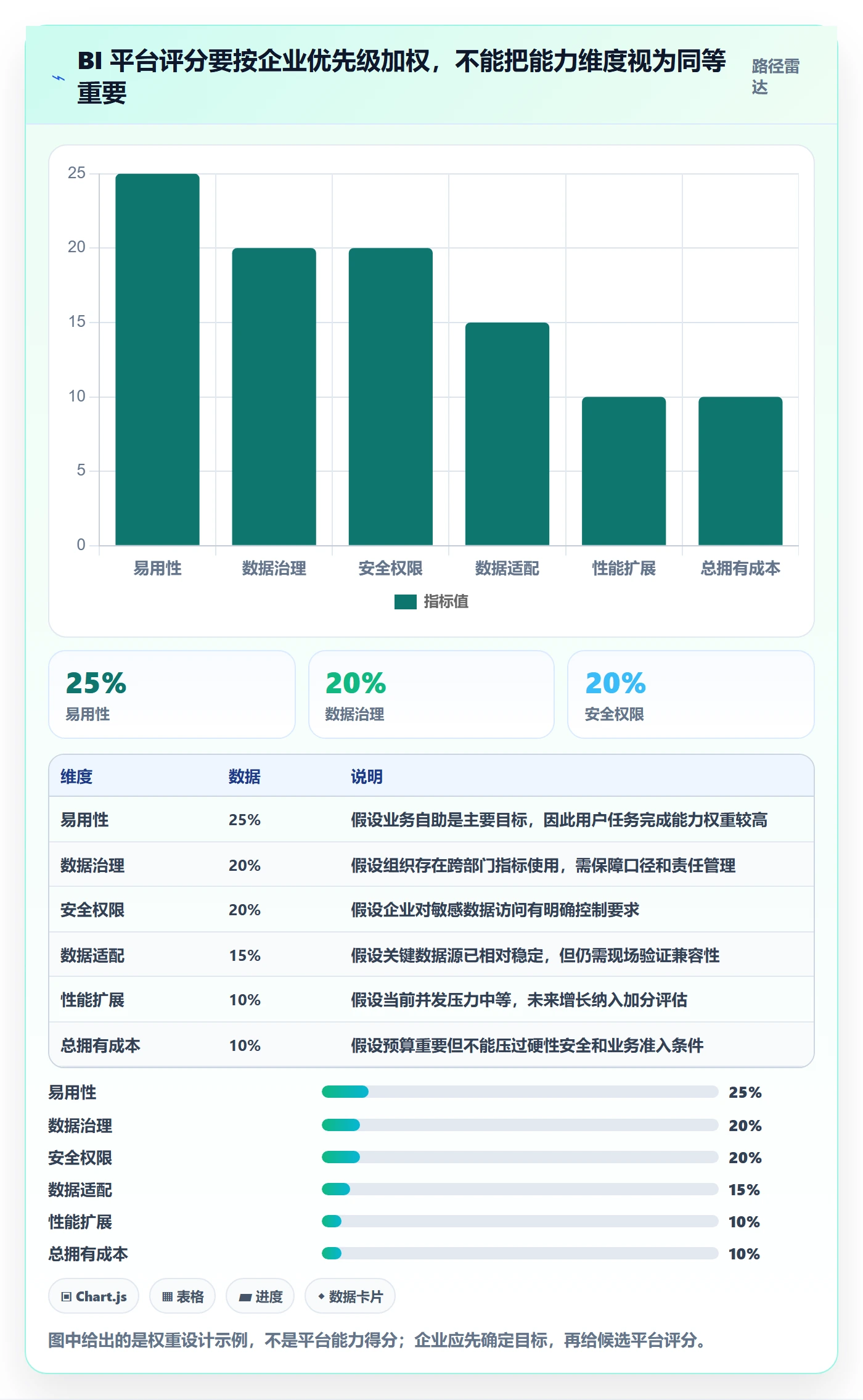 bi 平台选择标准：自助分析维度如何评估系统搭建