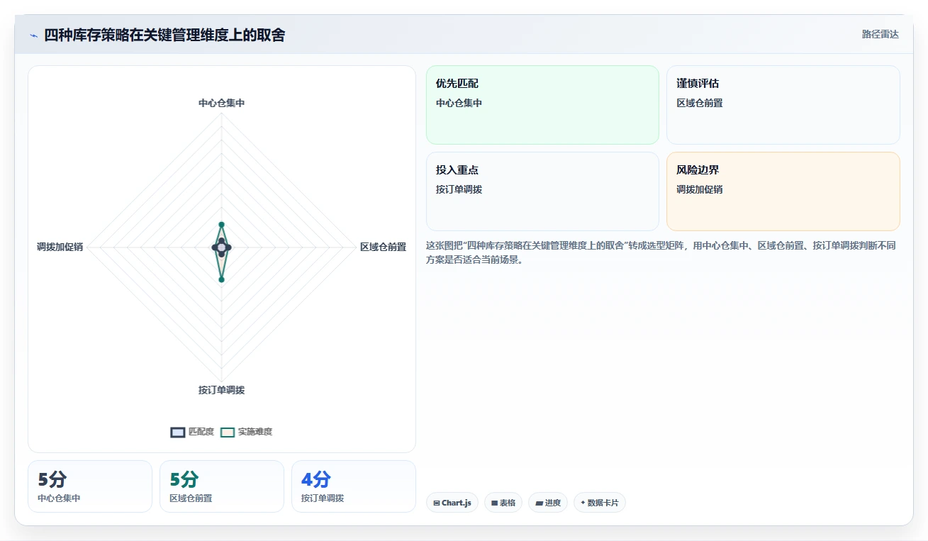 电商仓储管理：仓库主管流程图解：多仓调拨如何减少库存积压