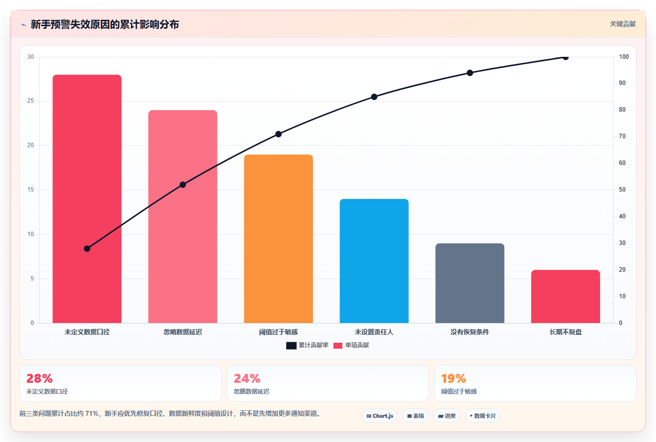 运营管理平台工作指南：用新手避坑解决异常预警问题