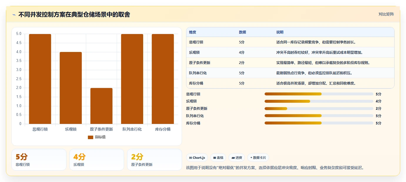数据库存：仓储系统团队数据版：事务一致性的完整方法与步骤