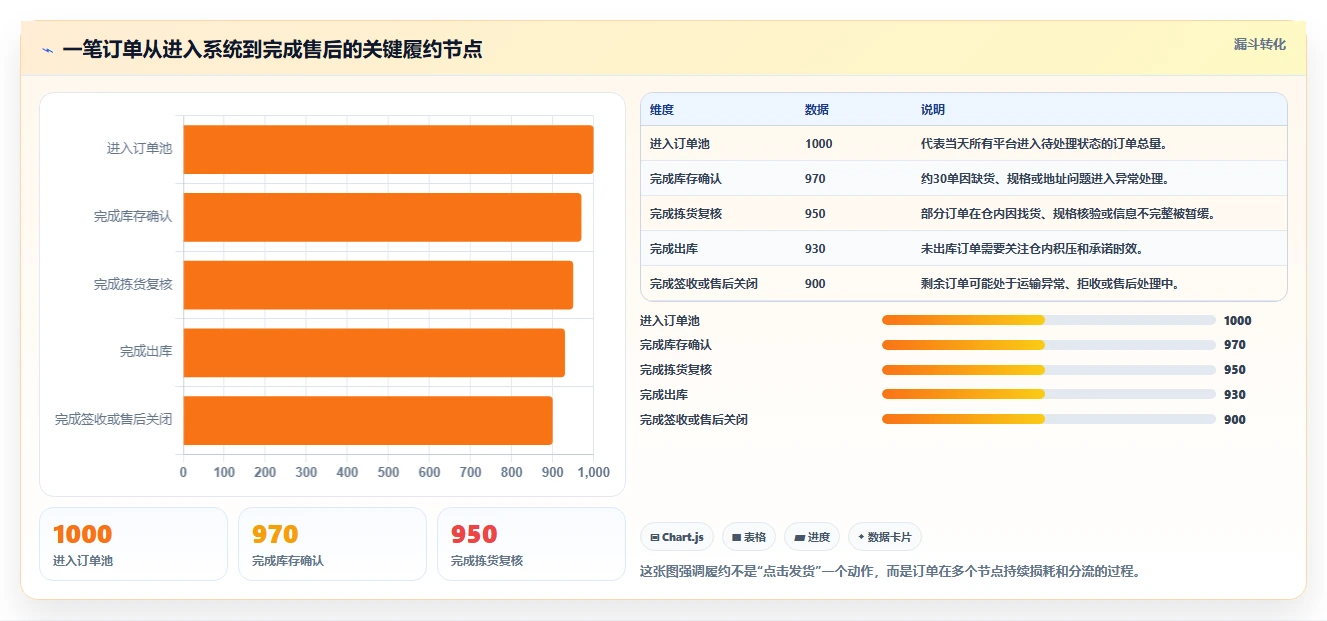 电商管理升级方案：用中小商家改善订单履约