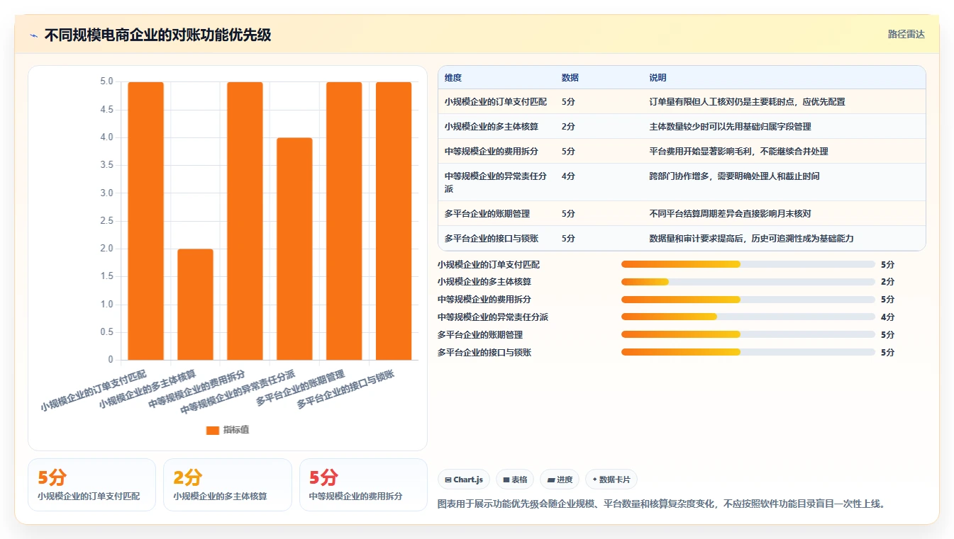 电商管理配置指南：财务对账需要哪些核心功能设置