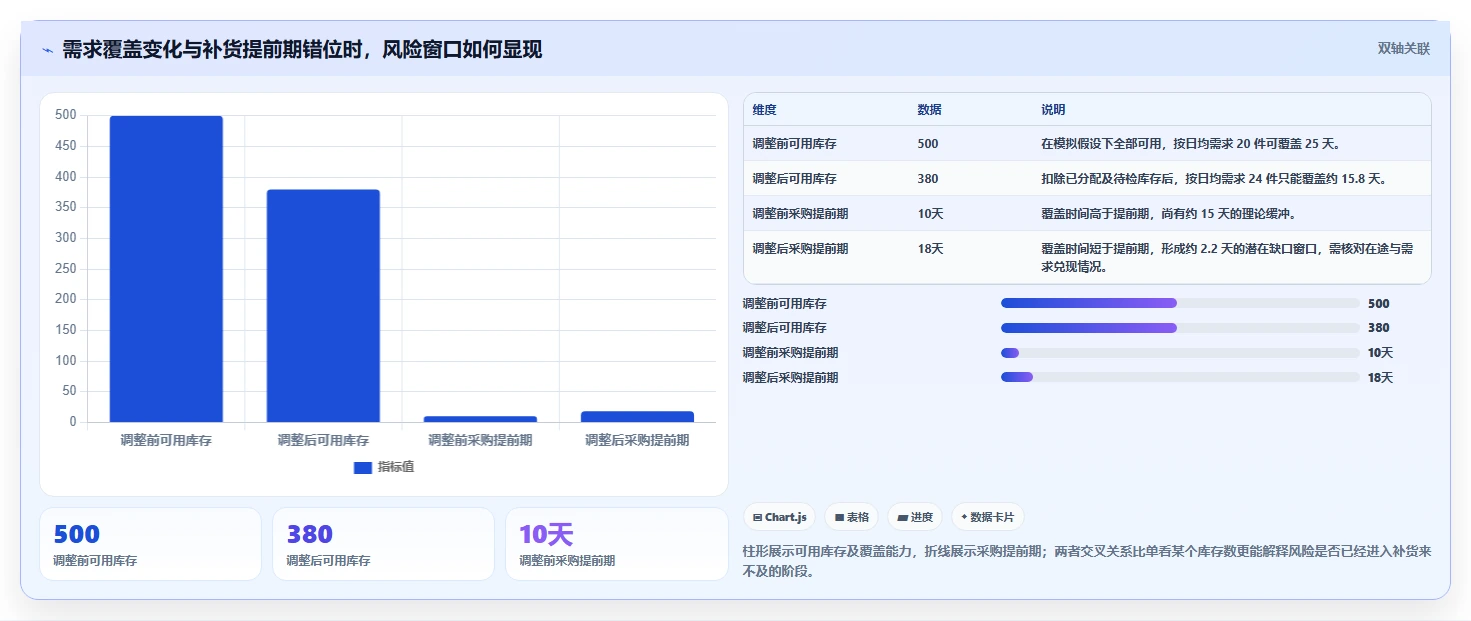 仓库安全库存管理业务拆解：动态调整为什么影响风险排查