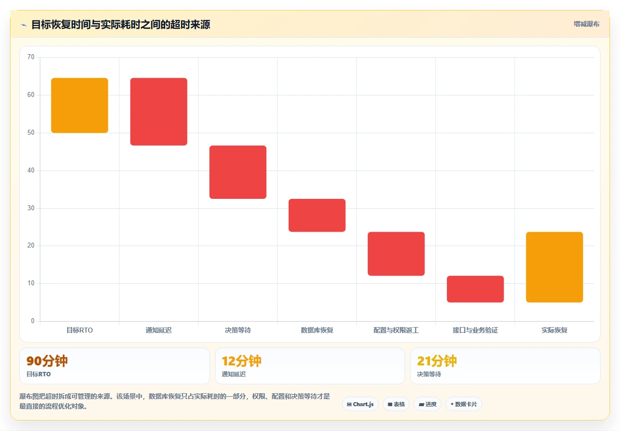 数据库存：项目经理流程优化：灾备演练怎样减少异常恢复难