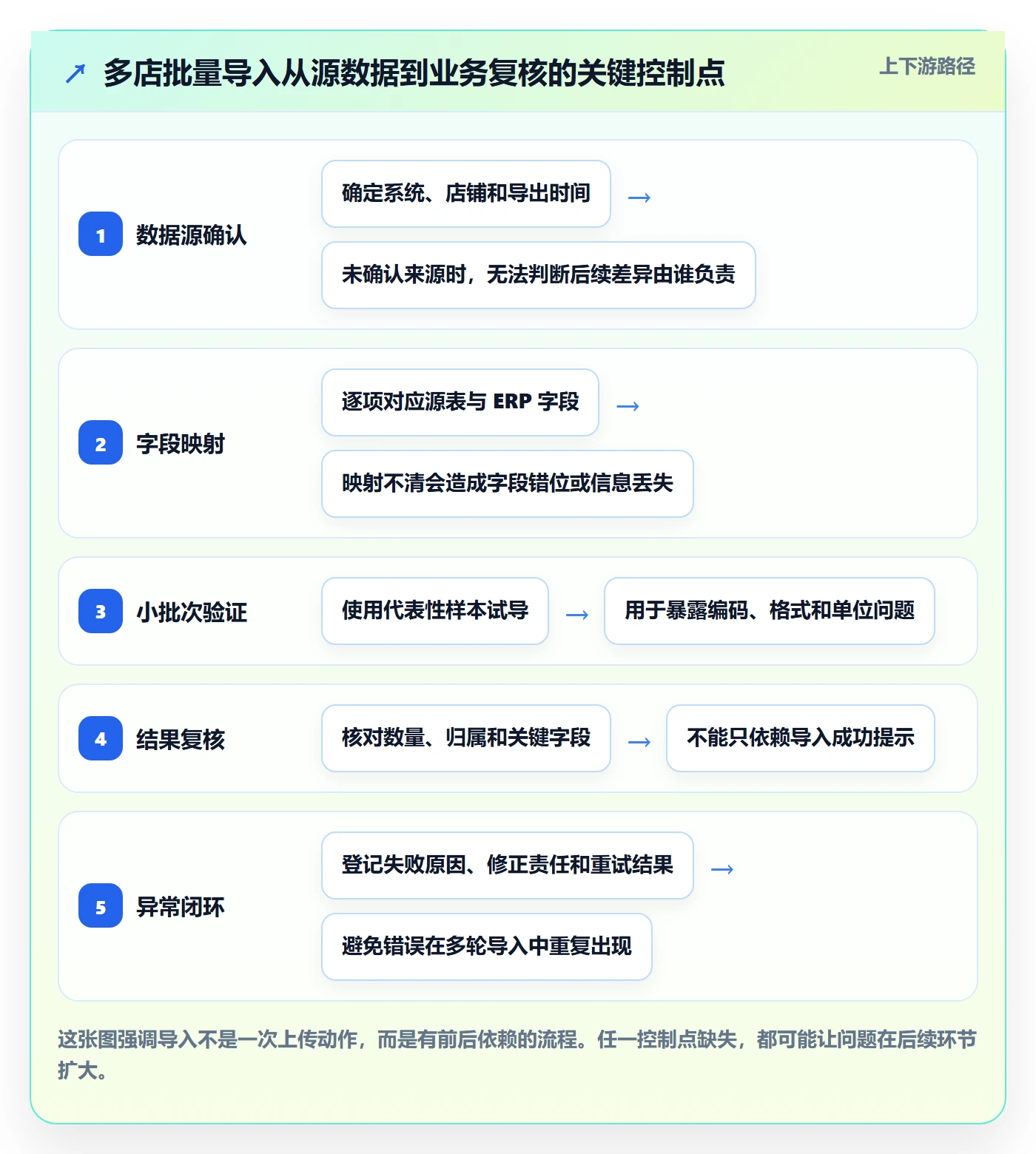 erp数据录入应用思路：围绕批量导入拆解多店经营