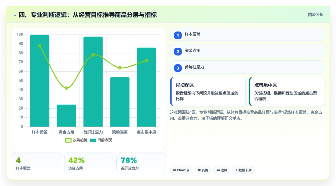 四、专业判断逻辑：从经营目标推导商品分层与指标