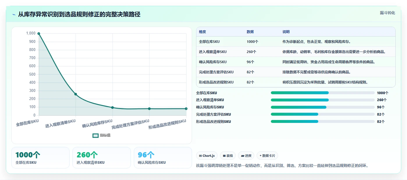 电商库存问题诊断：滞销处理如何用选型方法改进