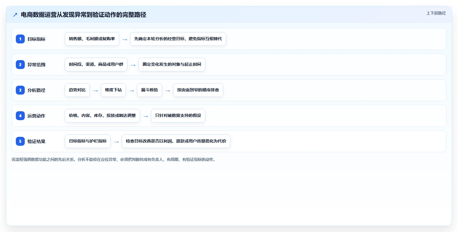 电商数据运营怎么用？指标拆解场景下的核心功能拆解