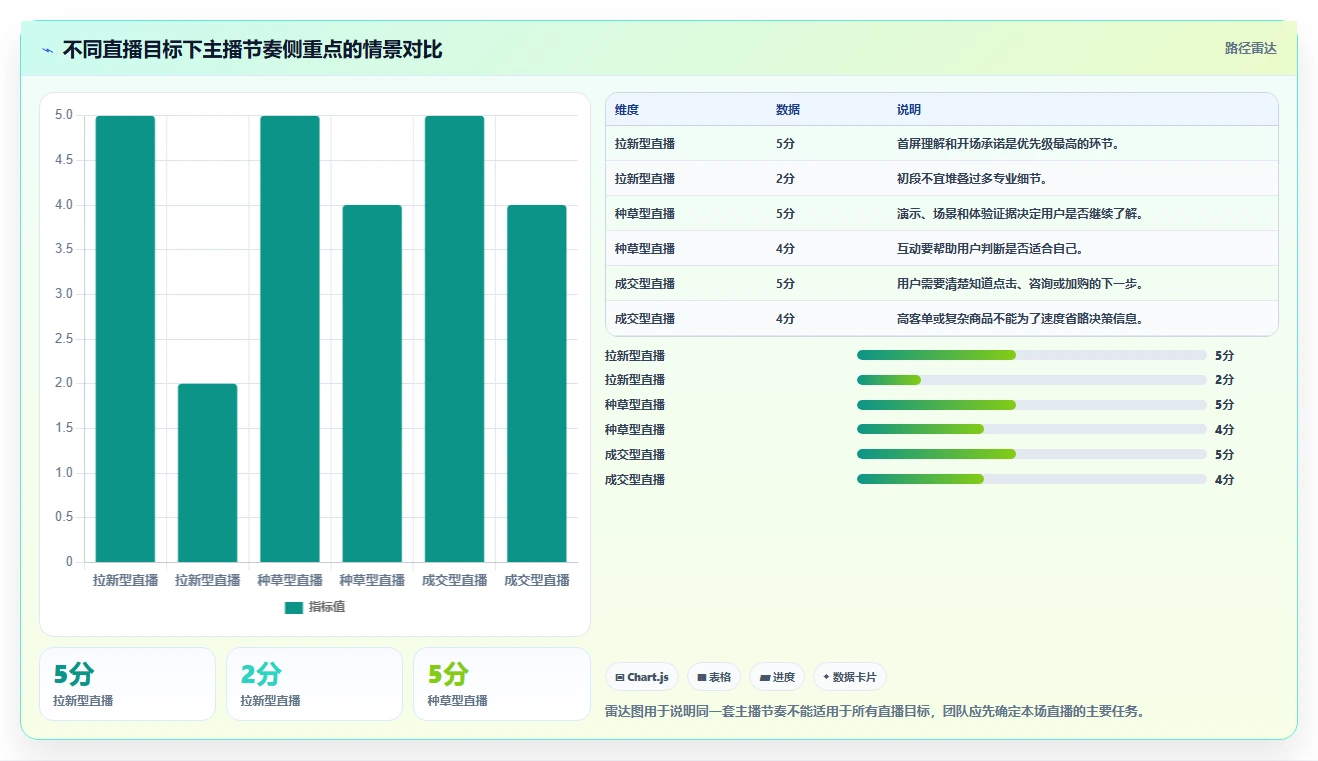 直播数据复盘：品牌商家问题诊断：停留时长卡在主播节奏乱怎么办