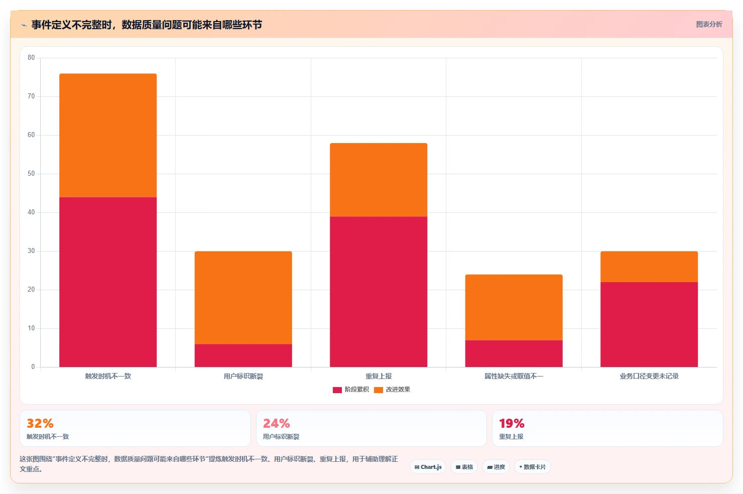 运营数据使用技巧：数据采集对应的核心功能方法