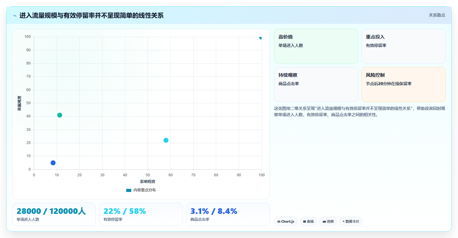 直播数据复盘：场控选型思路：竞品对标应重点评估场观趋势