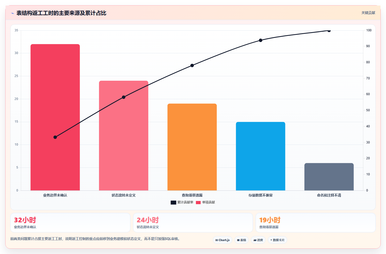 数据库存：数据库管理员实操版路线：表结构设计从准备、执行到复盘