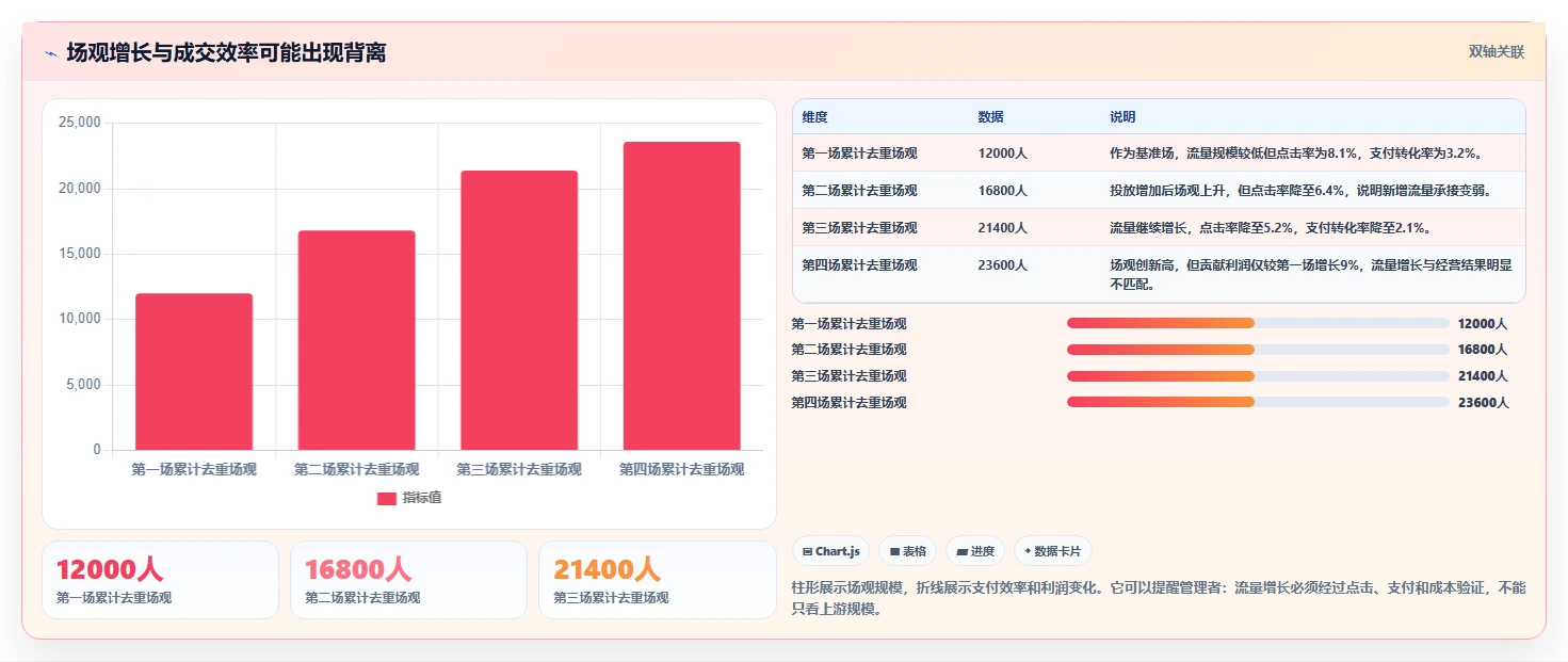 直播数据复盘:数据分析师老板关心什么:场观趋势能否解决数据口径不一