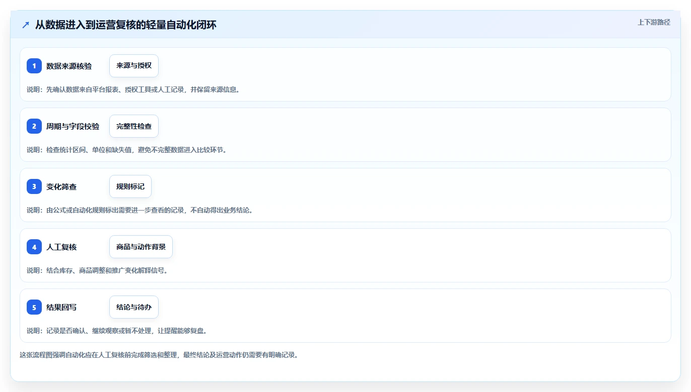 拼多多数据分析工具免费使用技巧：关键词趋势对应的自动化方案方法