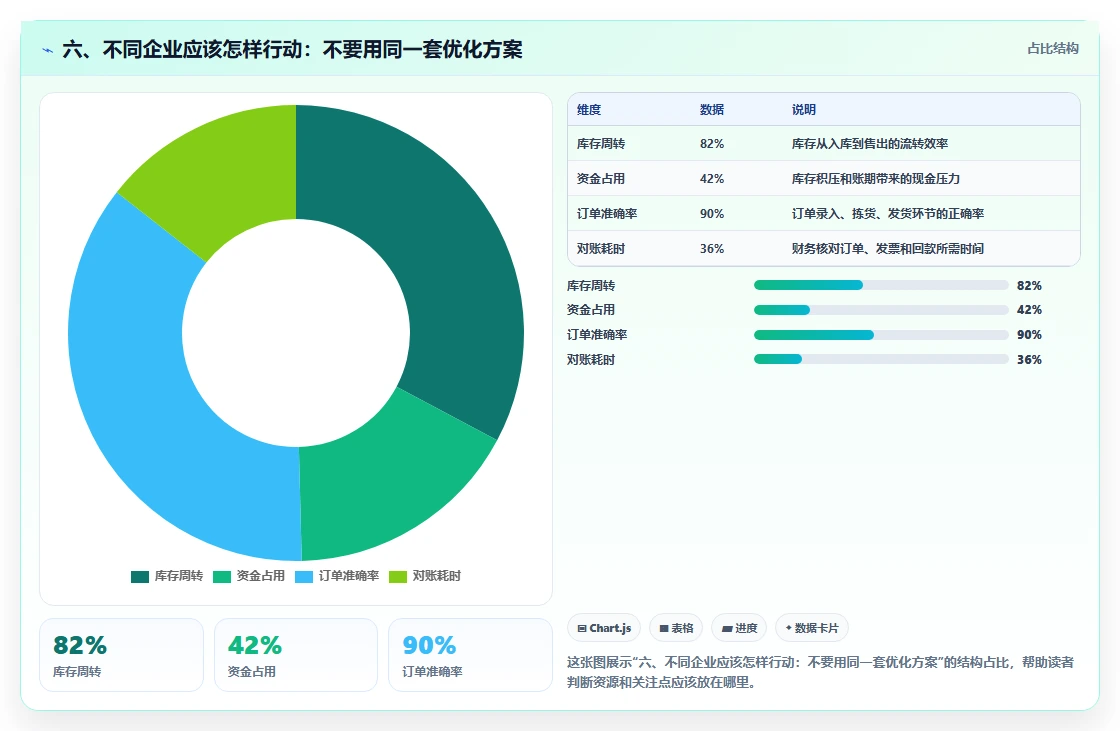 六、不同企业应该怎样行动：不要用同一套优化方案