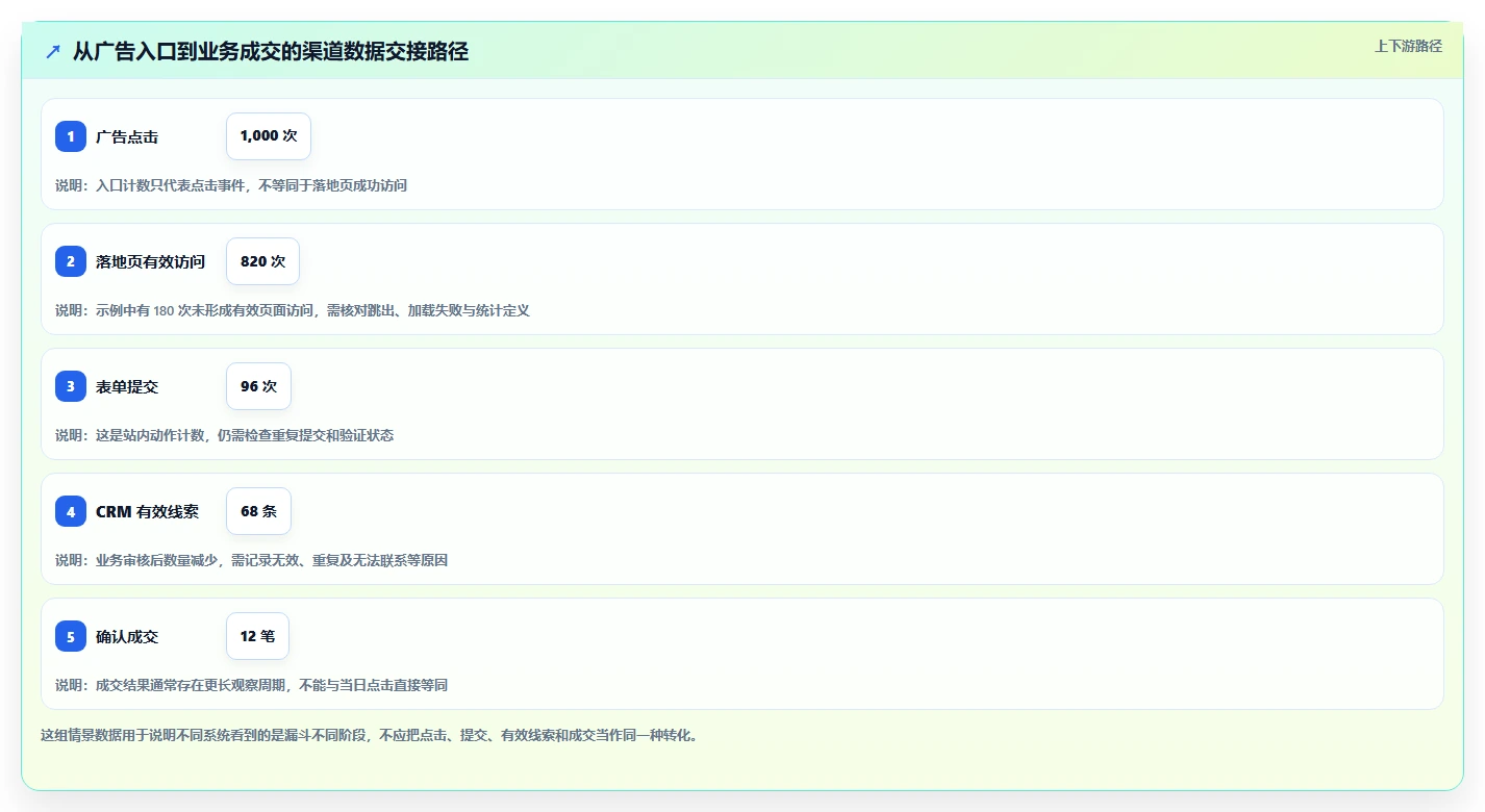 运营数据配置指南：渠道对比需要哪些风险排查设置