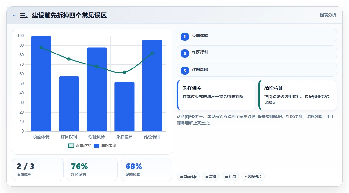 三、建设前先拆掉四个常见误区