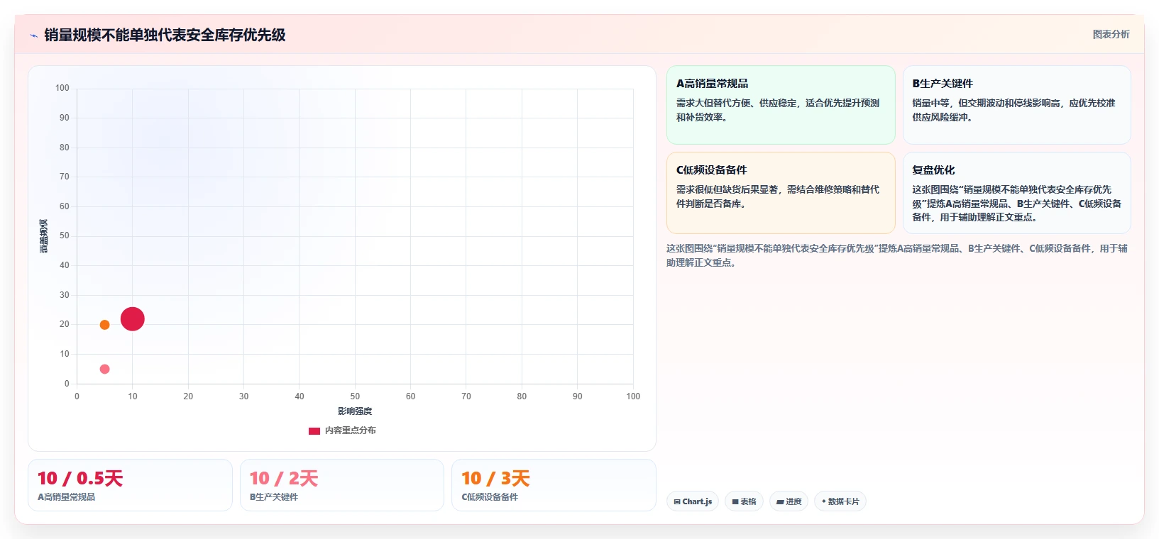 仓库安全库存管理决策指南：用效率提升判断安全库存公式方案