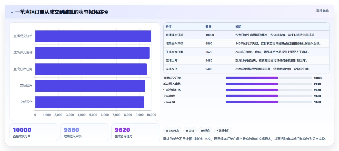 电商进销存：直播团队复盘框架：业务扩张如何定位流程割裂