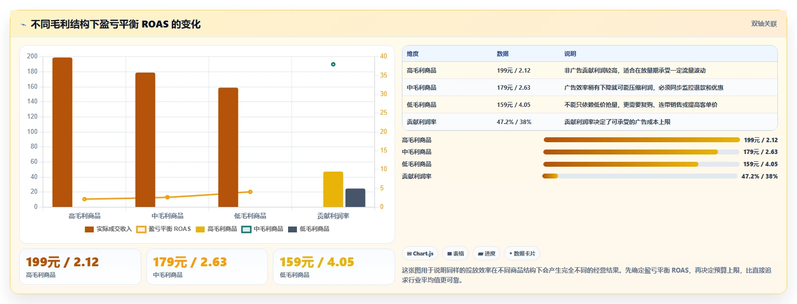 电商roi在线计算器：投放人员实操指南：围绕投放成本解决“广告越投越亏