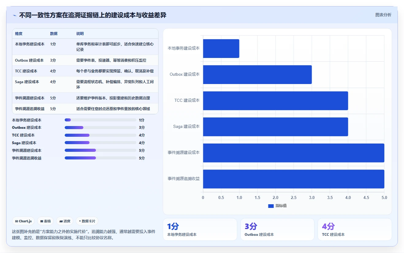 数据库存：架构师对比指南：不同事务一致性方案如何影响支持完整追溯