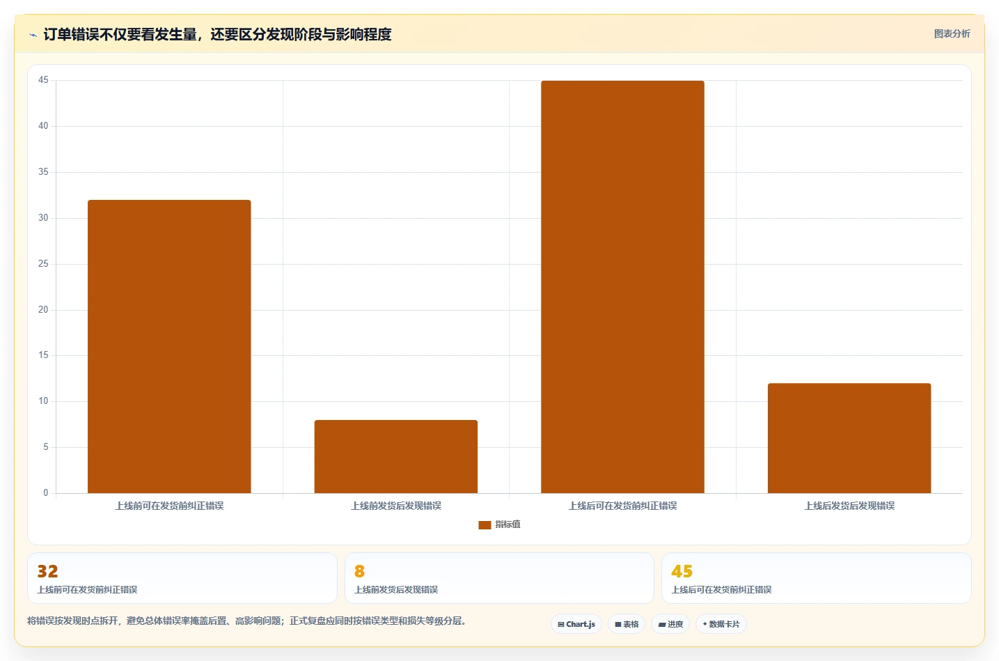 运营数据检查方法：通过复盘报告评估自动化方案质量