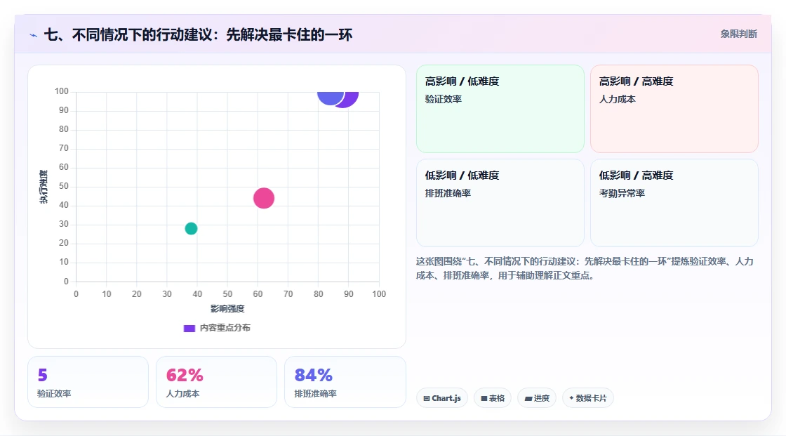 七、不同情况下的行动建议：先解决最卡住的一环