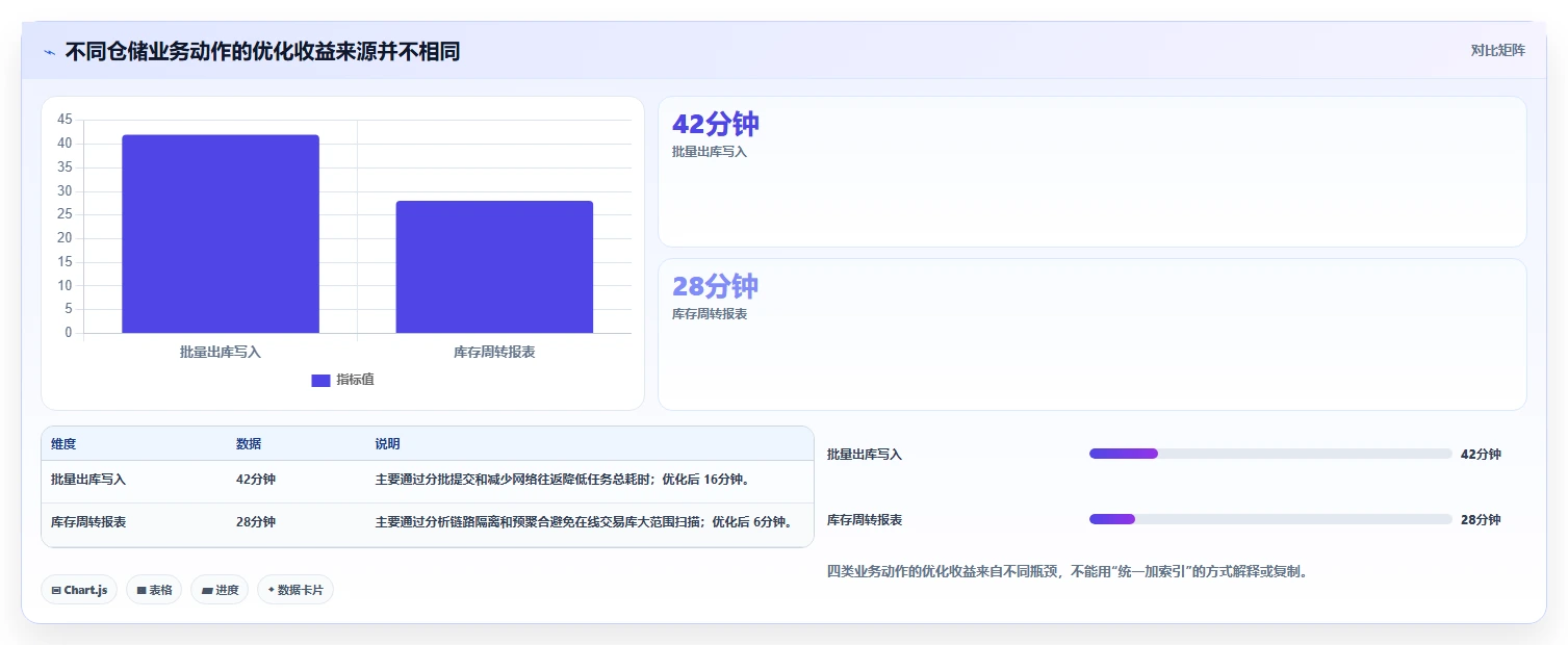 数据库存：仓储系统团队案例思路：性能优化怎样优化性能优化
