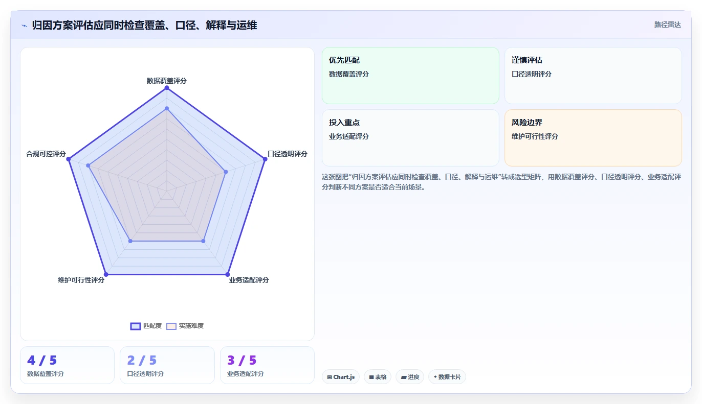 电商数据运营怎么选？渠道归因相关的落地案例判断标准