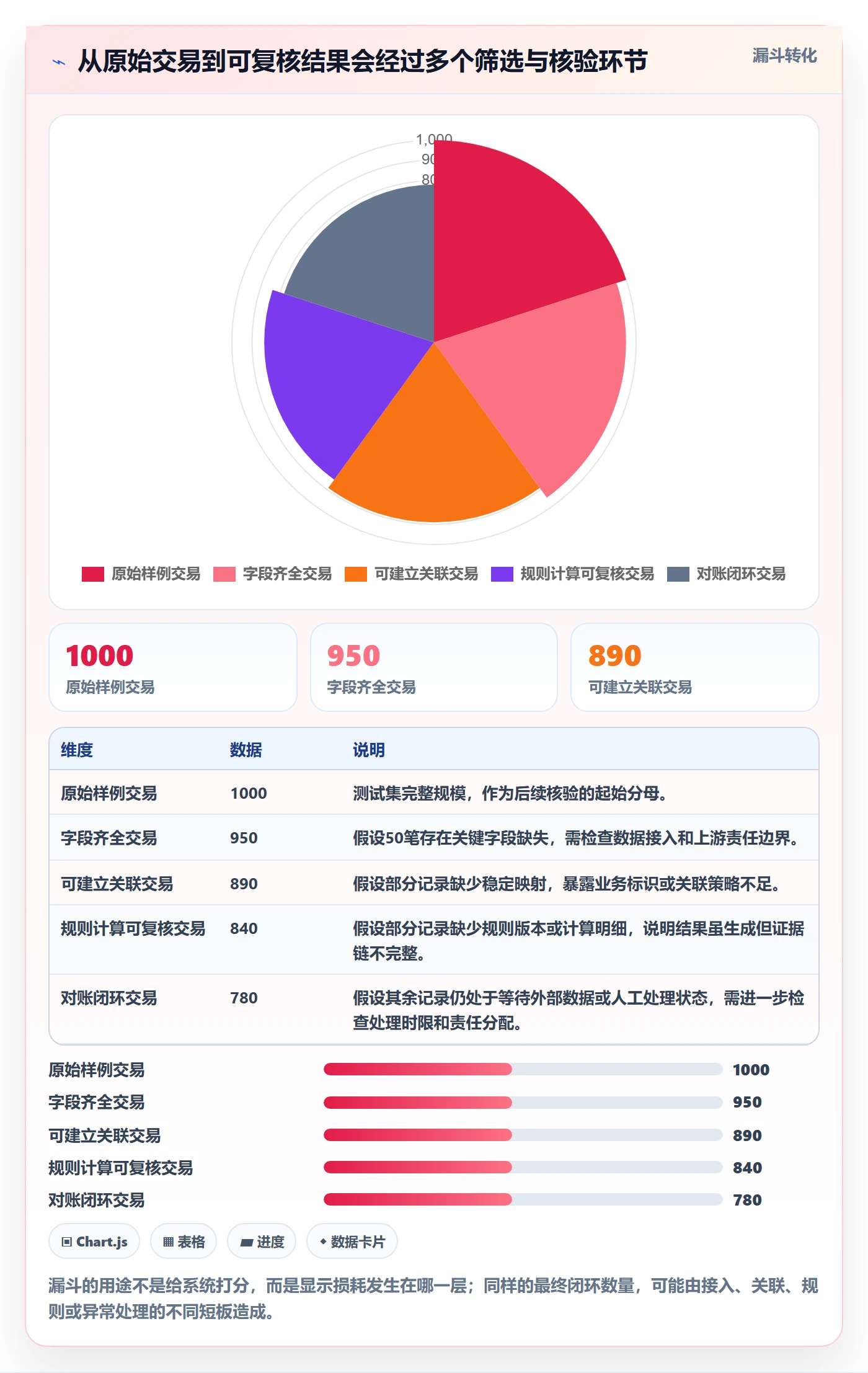 分账系统检查方法：通过对账管理评估选型方法质量
