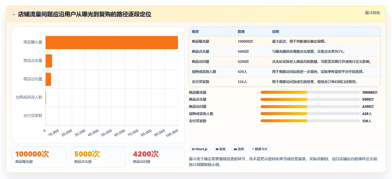 店铺运营包括哪些方面问题诊断:流量运营如何用工具对比改进