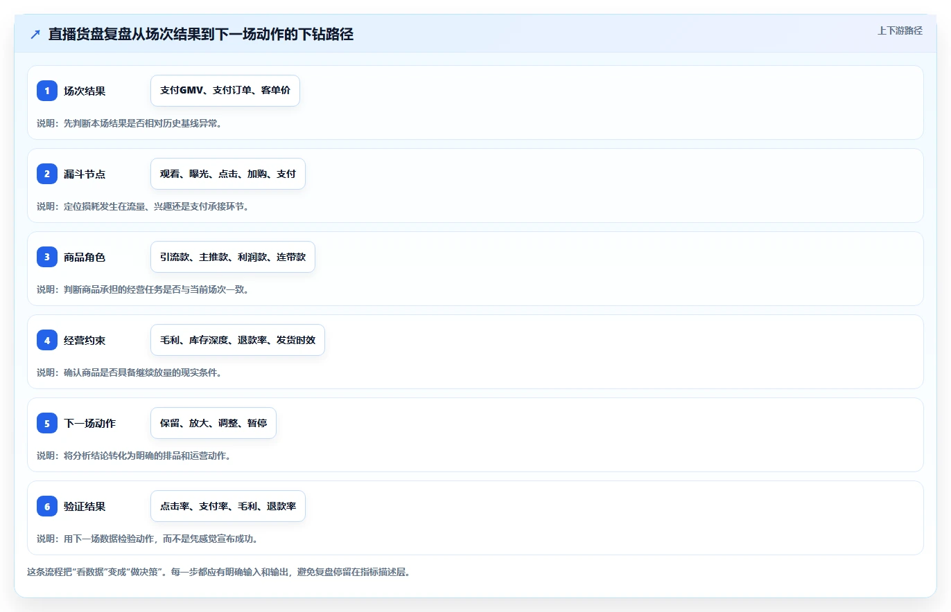 直播数据复盘：数据分析师增长版清单：货盘调整需要检查哪些环节