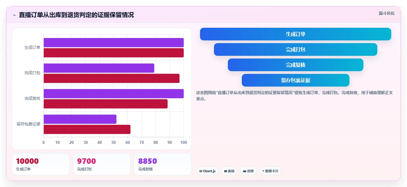 电商仓储管理:直播商家问题诊断:打包复核卡在退货难追怎么办