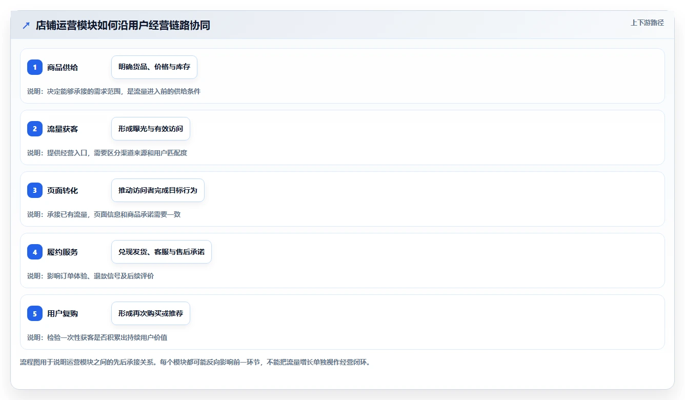 店铺运营包括哪些方面操作手册：流量运营对应的指标体系步骤