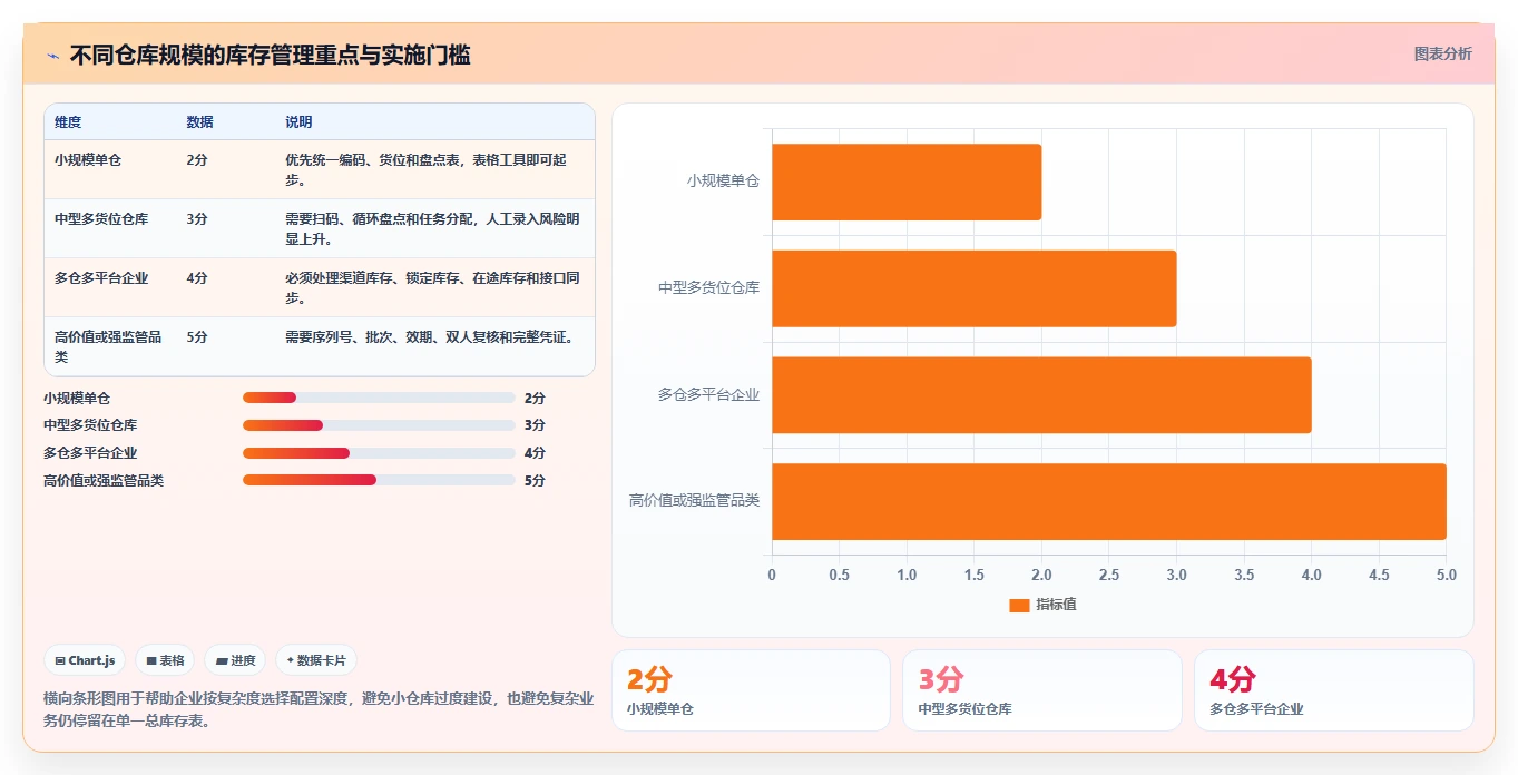 电商库存配置指南：盘点管理需要哪些实操教程设置